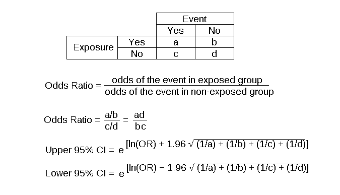 2x2 table with calculations for the odds ratio and 95% confidence interval for the odds ratio