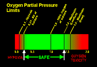 <p>Oxygen Partial Pressure Range for Humans While Using Mixed Gases</p>