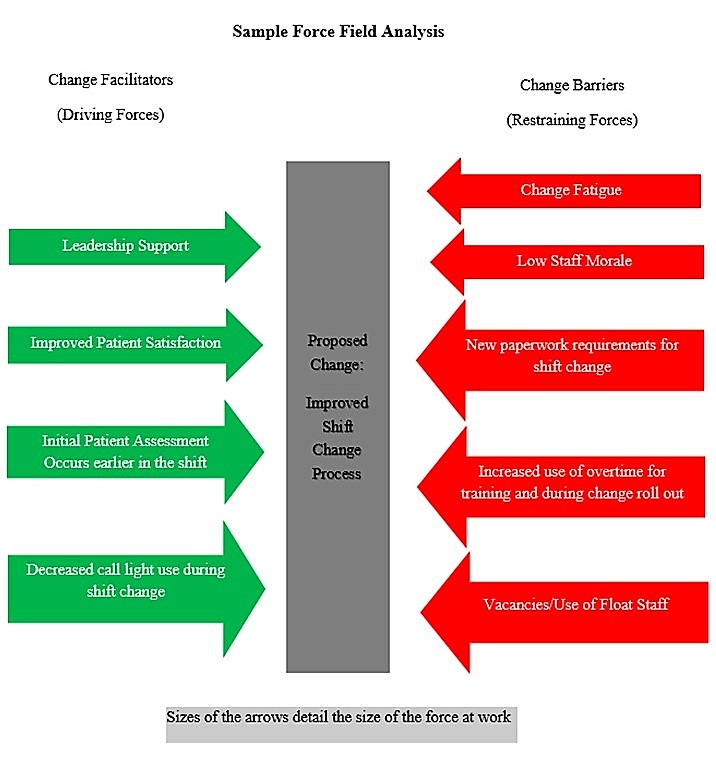 <p>Change Management.&nbsp;The image shows a sample force-field analysis related to Lewin's Theory of Planned Change.</p>