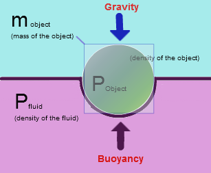 A representation of the Archimede Principle: Any given mass will displace an equal amount of its own volume in water itself