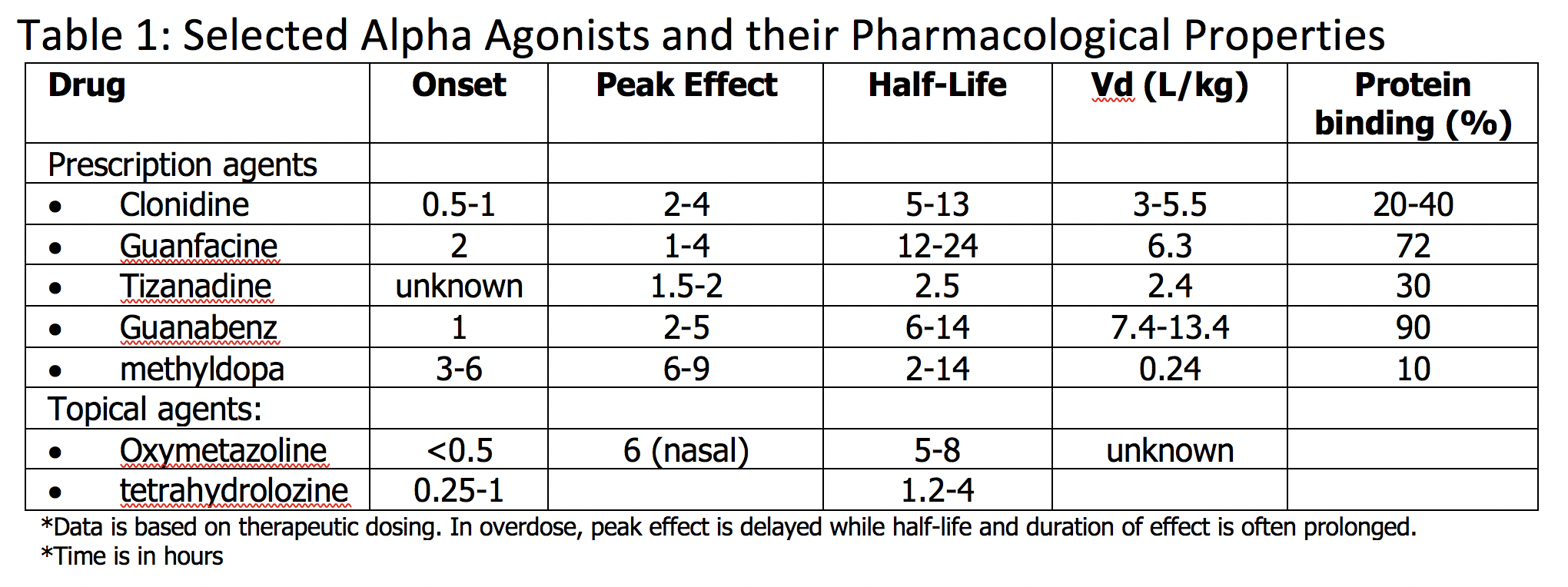Selected Alpha Agonists and their Pharmacological Properties