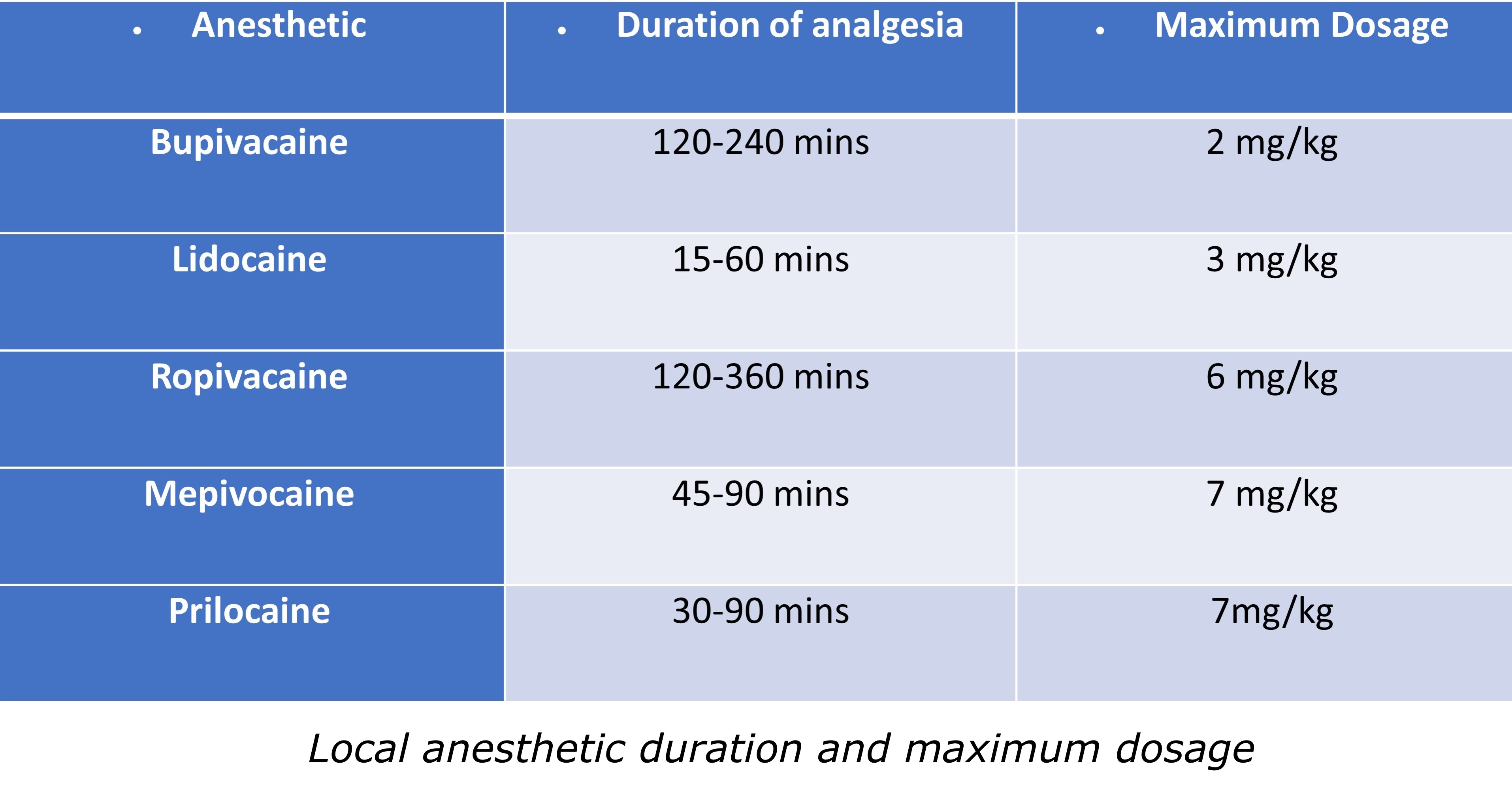 Local anesthetic duration and maximum dosage