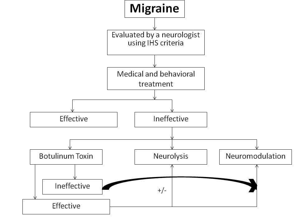 Flowchart for selecting patients for migraine surgery