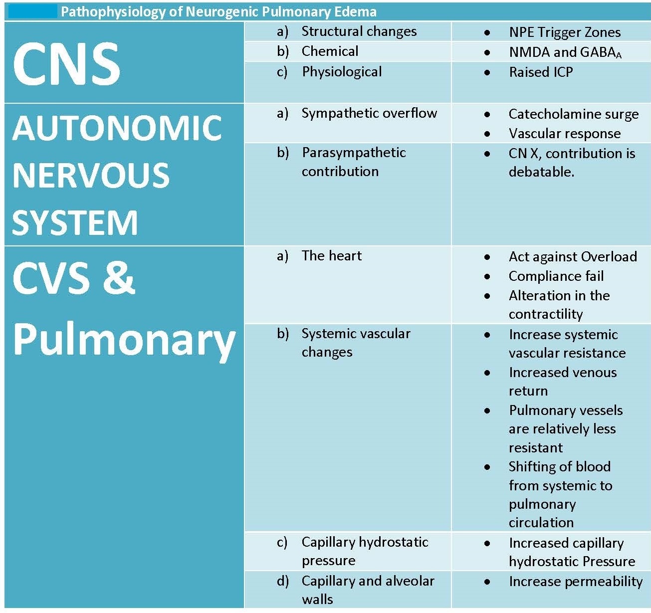 <p>Key Features in the Pathophysiology of Neurogenic Pulmonary Edema</p>
