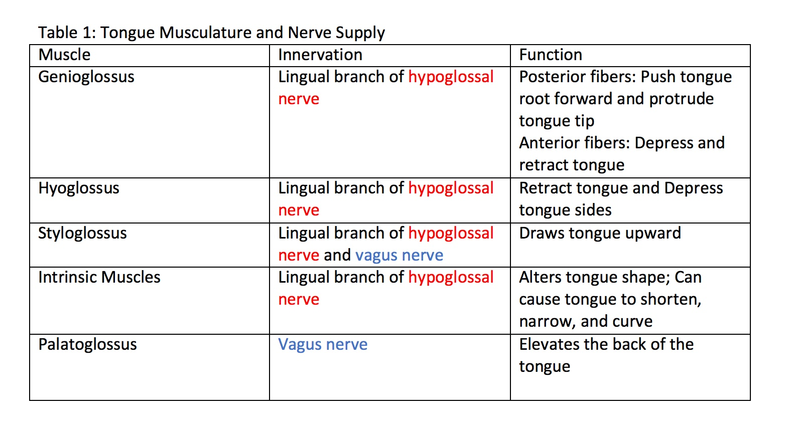 Table 1: Tongue Musculature and Nerve Supply