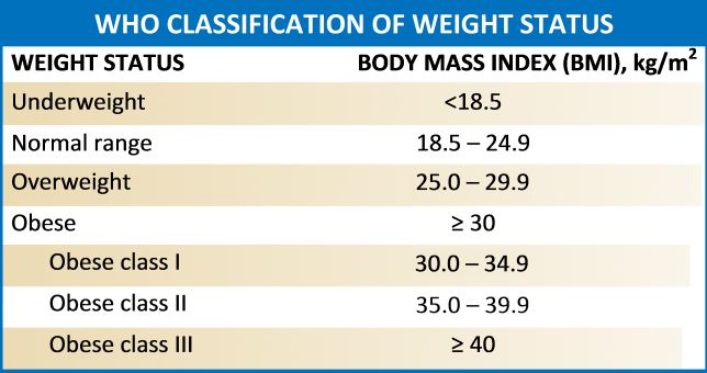 BMI chart with obesity classifications adopted from the WHO 1998 report.