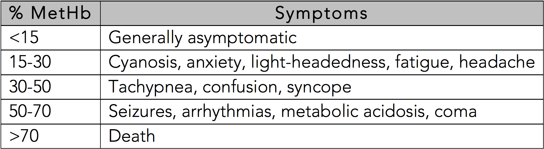 Table 1: Symptoms Based on Methemoglobin Level