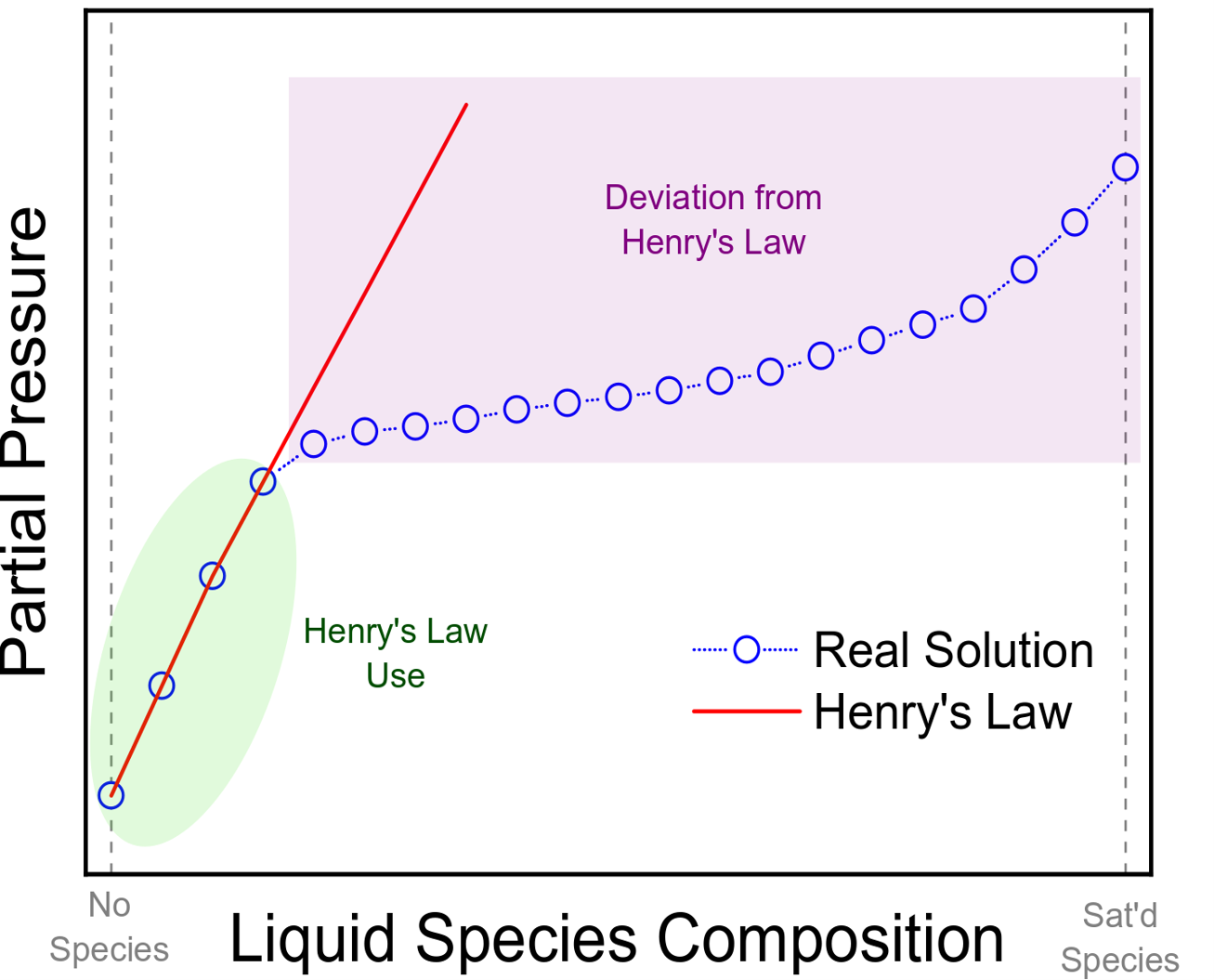 <p>Henry Law. Henry Law use at low solution composition. At higher concentrations, Henry Law is not a valid assumption.</p>