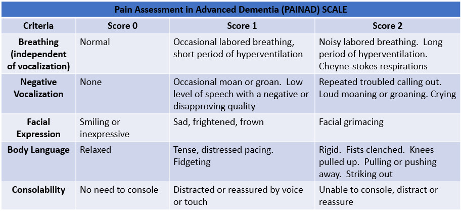 <p>Pain Assessment in Advanced Dementia (PAINAD) Scale</p>
