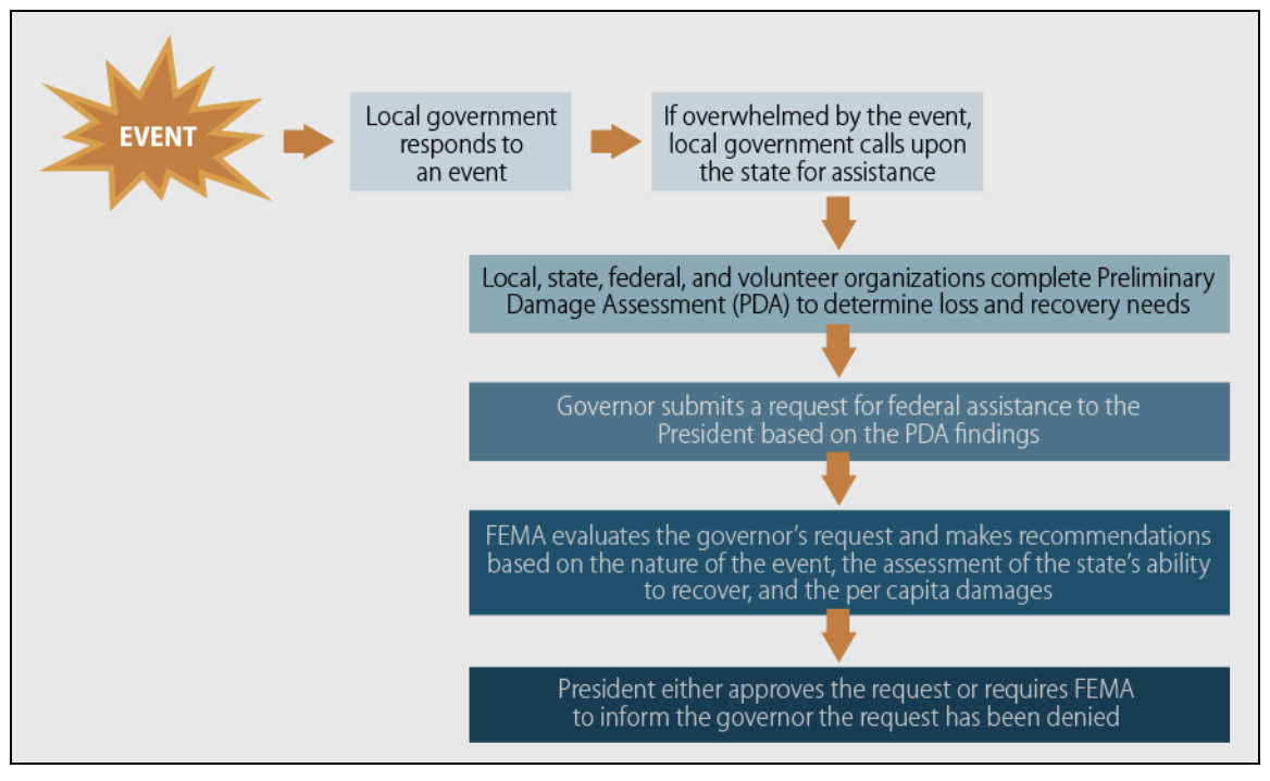 <p>The Stafford Act Process for Declaring Emergencies and Major Disasters</p>