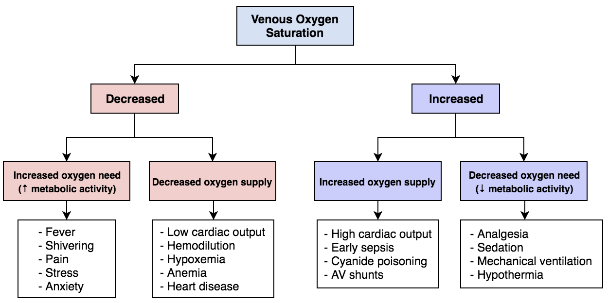 <p>Mixed Venous Oxygen Saturation</p>