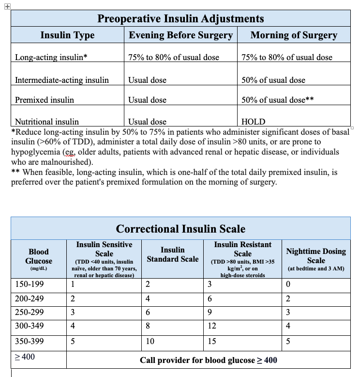 <p>Preoperative Insulin Adjustments and Correctional Insulin Scale</p>
