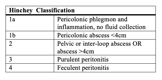 <p>Hinchey Classification of Diverticulitis</p>