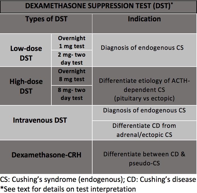 <p>Dexamethasone Suppression Test. The types and indications for dexamethasone suppression tests are illustrated.</p>