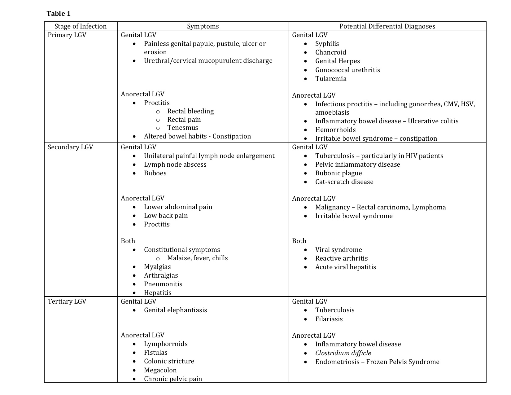 Lymphogranuloma Venereum Article