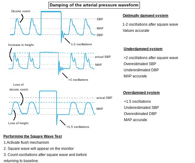 Arterial Pressure Monitoring Article