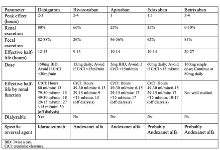 Perioperative Anticoagulation Management Article