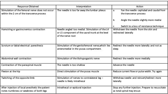 Lumbar Plexus Block | Treatment & Management | Point of Care