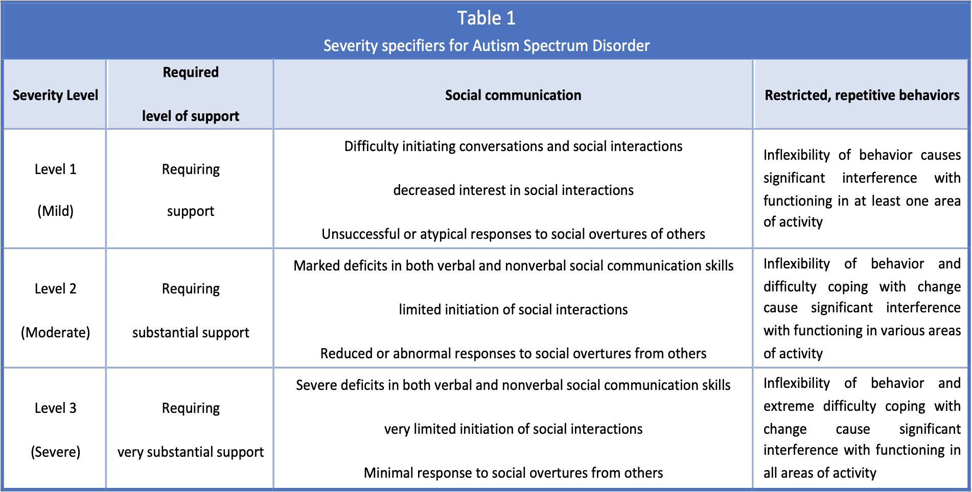 Autism Spectrum Disorder Severity Scale