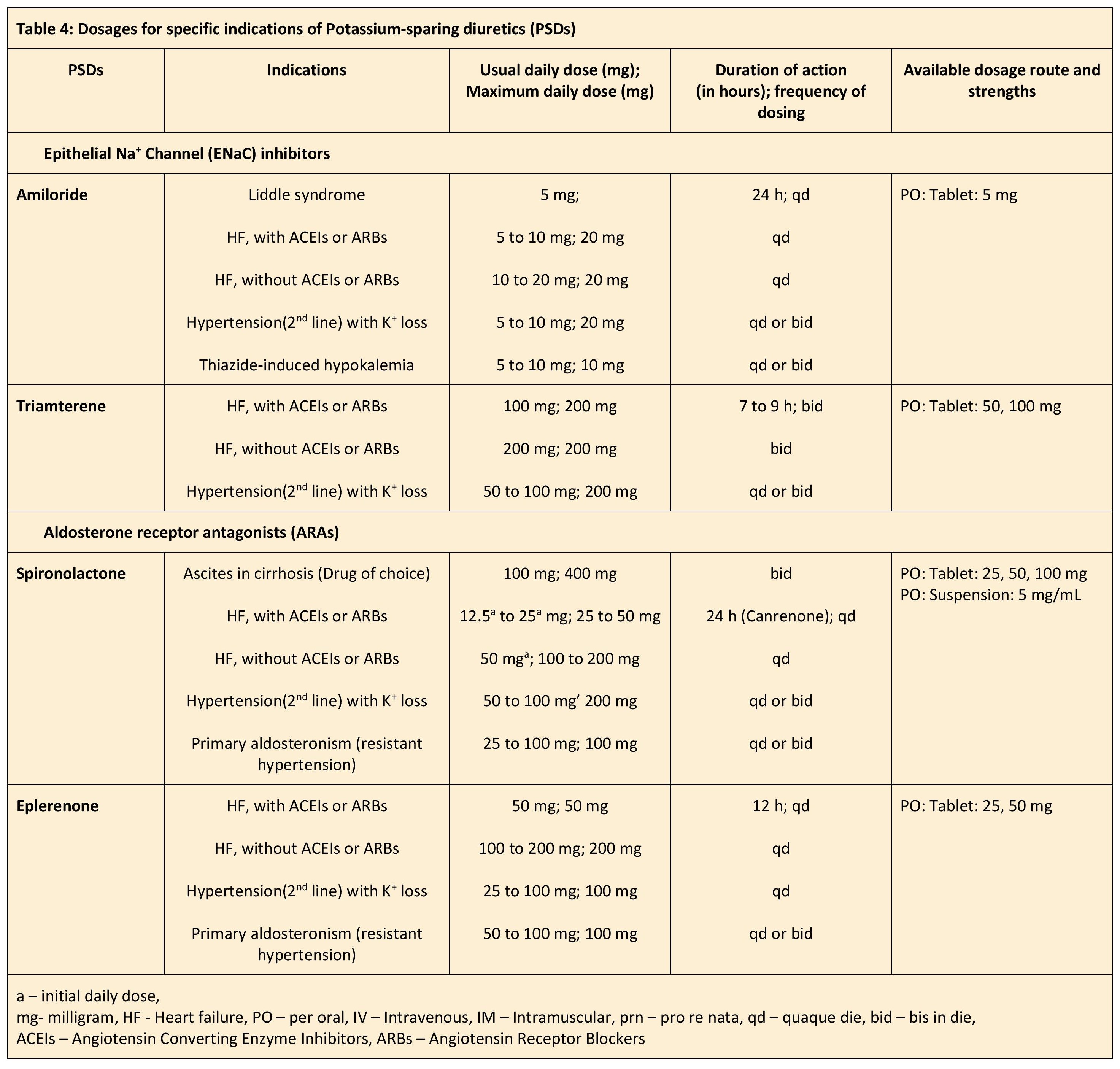 Therapeutic Uses of Diuretic Agents | Treatment & Management | Point of ...