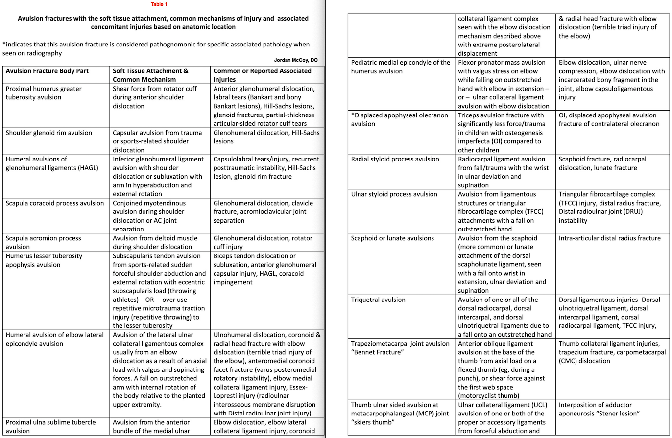 Avulsion Fractures | Treatment & Management | Point of Care