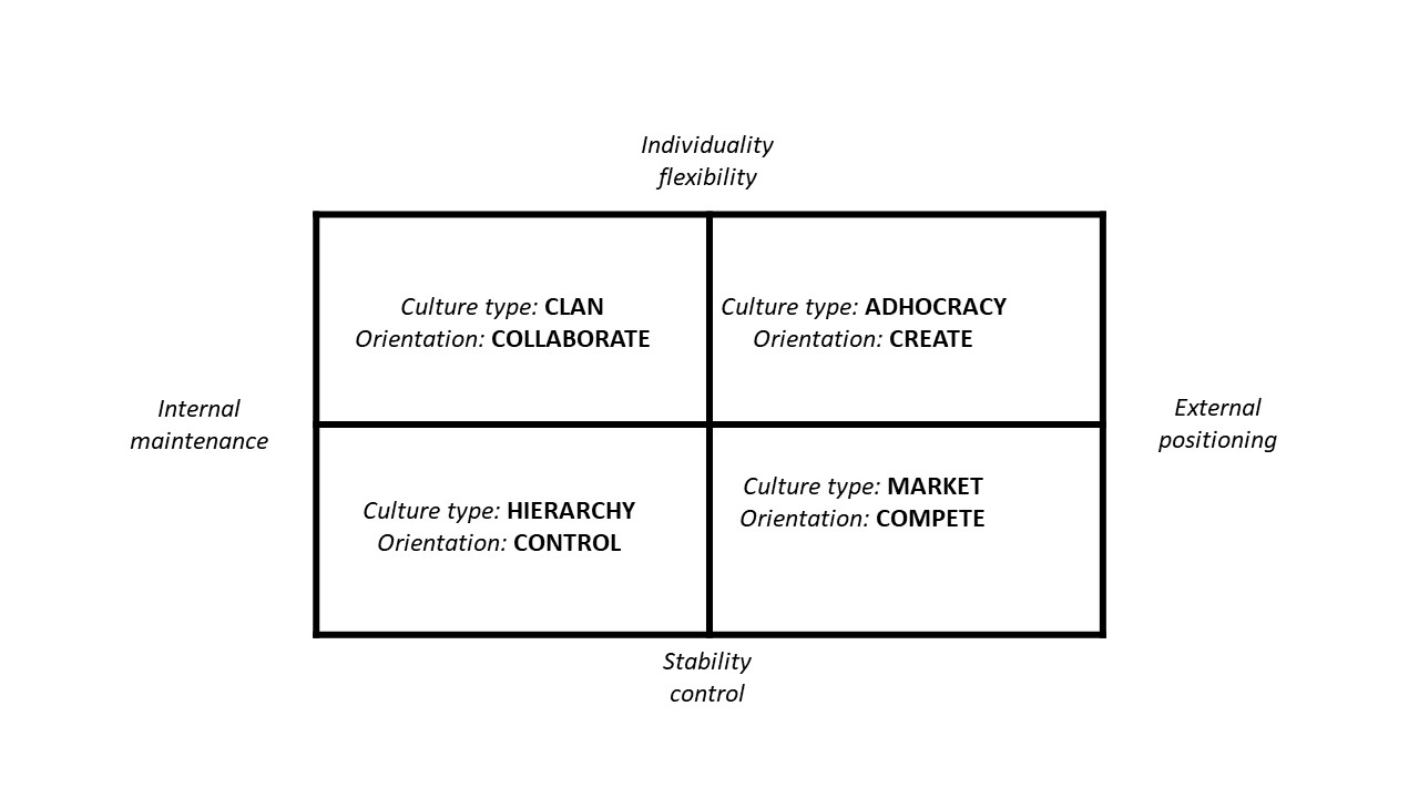 Organizational Culture 