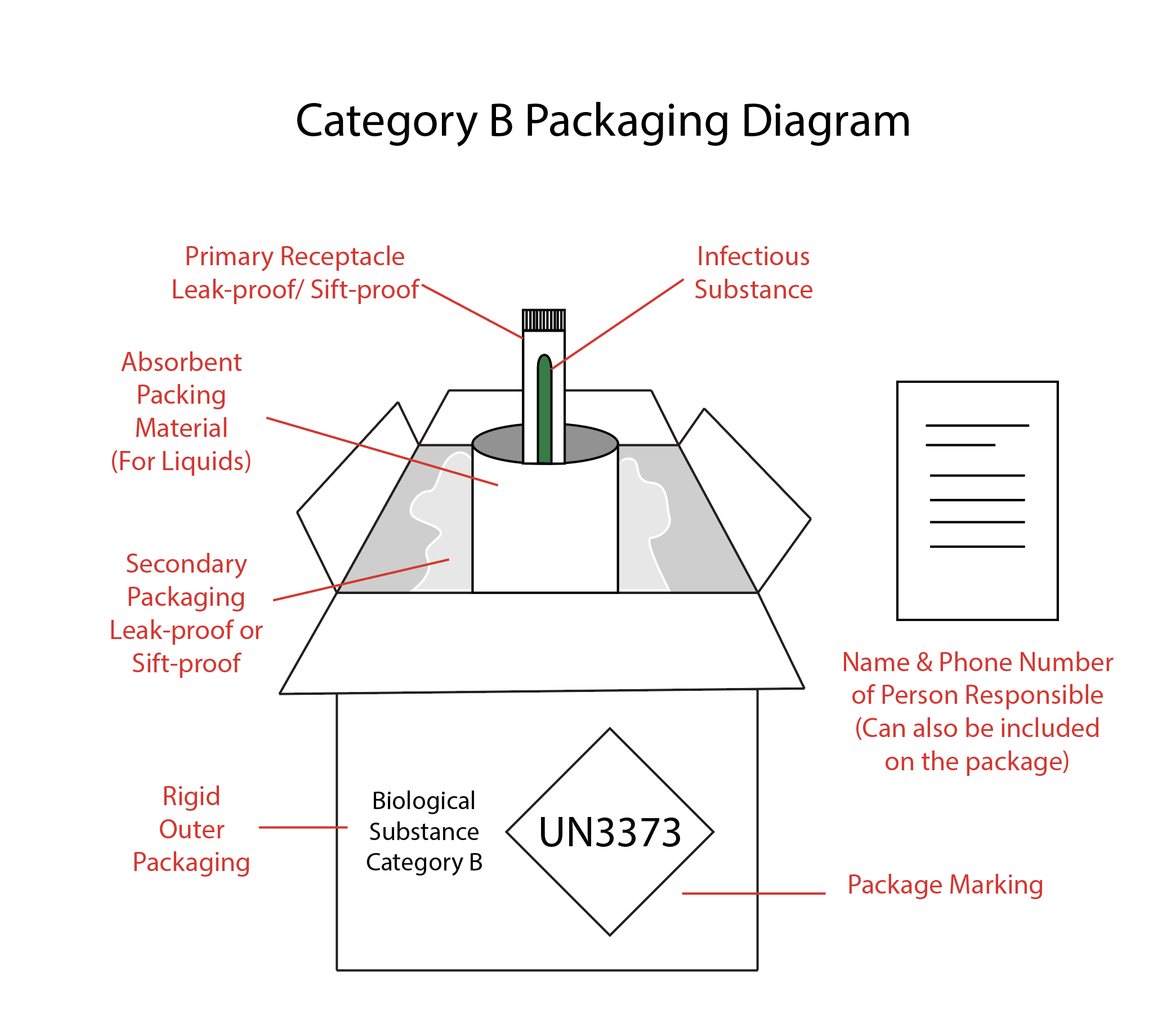 Packaging And Shipping Infectious Materials Article