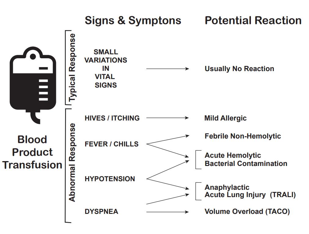 Blood Transfusion Reaction Signs