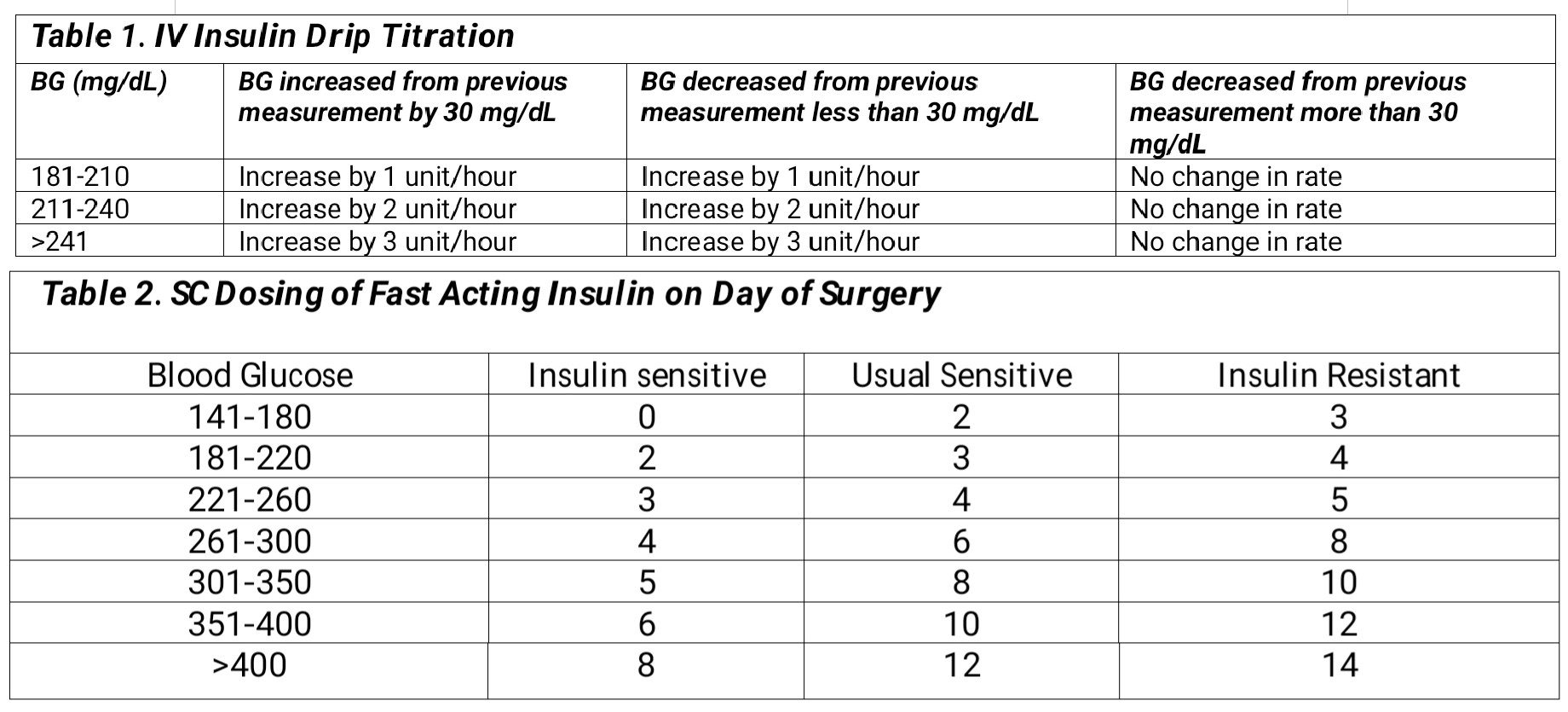 Diabetes Intraoperative Management | Treatment & Management | Point of Care