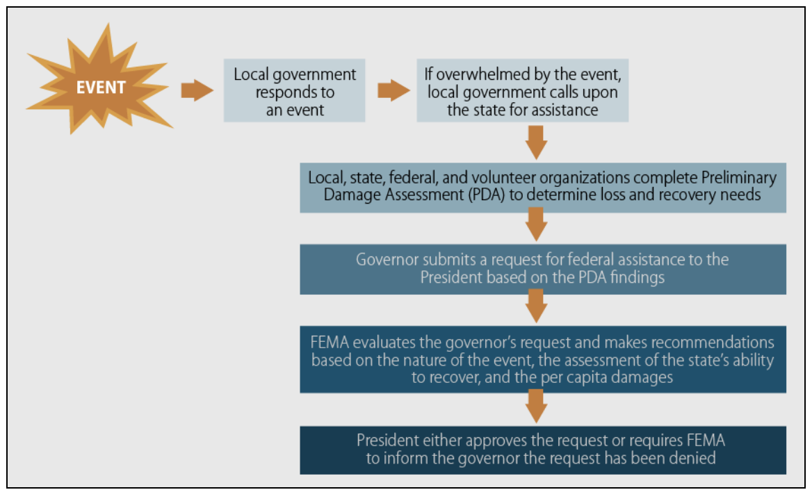 EMS Criteria For Disaster Declaration Article